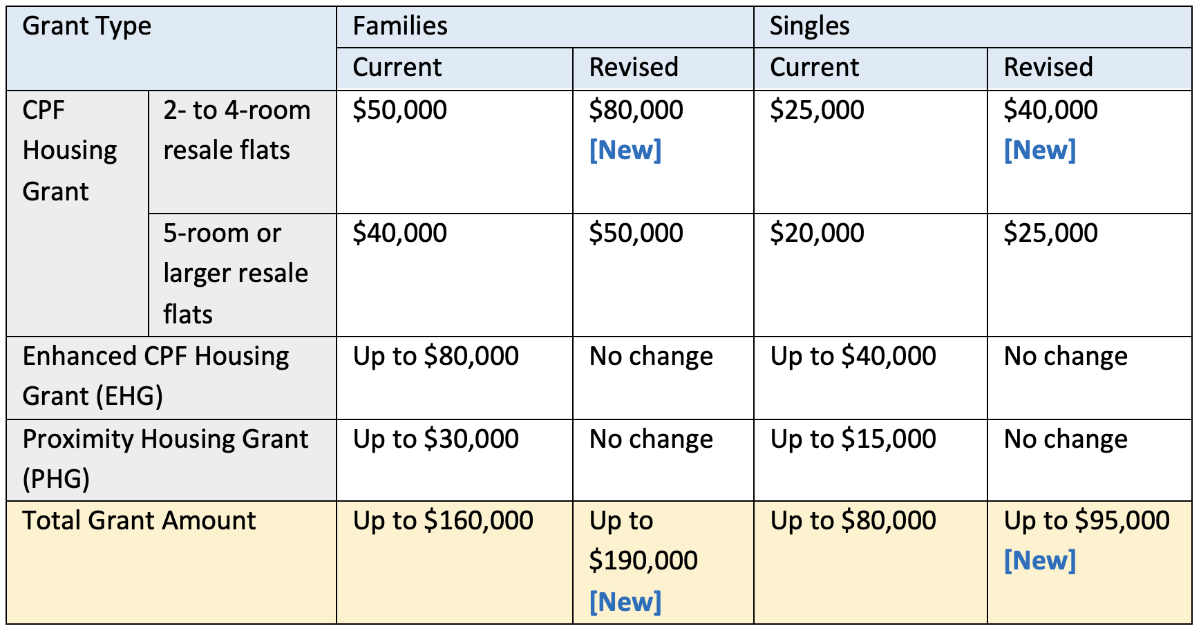 HDB MNH New Housing Help for FirstTimers FT(PMC), FPPS, and