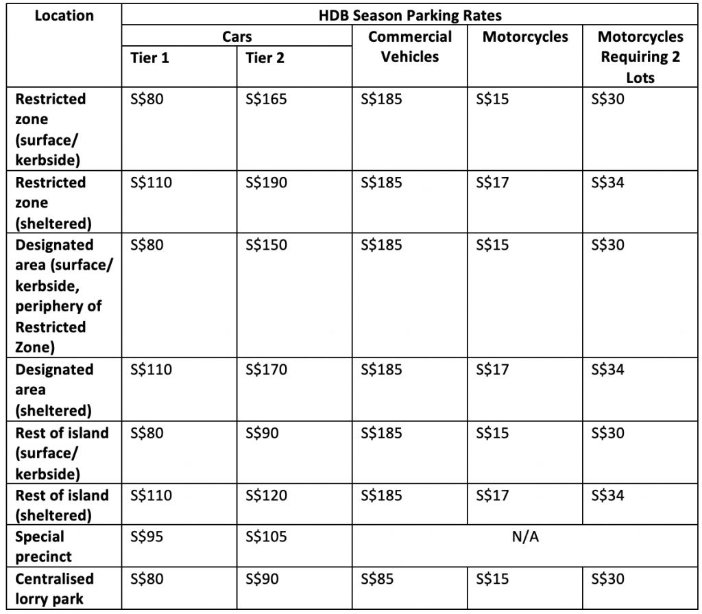 Premium rates for HDB season parking