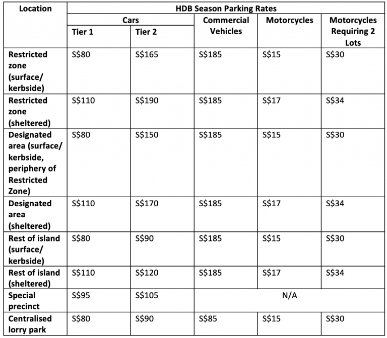 HDB | MNH – HDB Season Parking: Everything You Need to Know